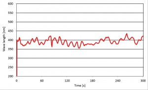 Figure 3. Graph of sensor readings on wheel with 24 red strips