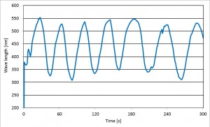 Figure 2. Graph of sensor readings on wheel with 16 red strips