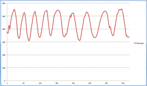 Figure 4. Graph of sensor readings on wheel with 8 red strips